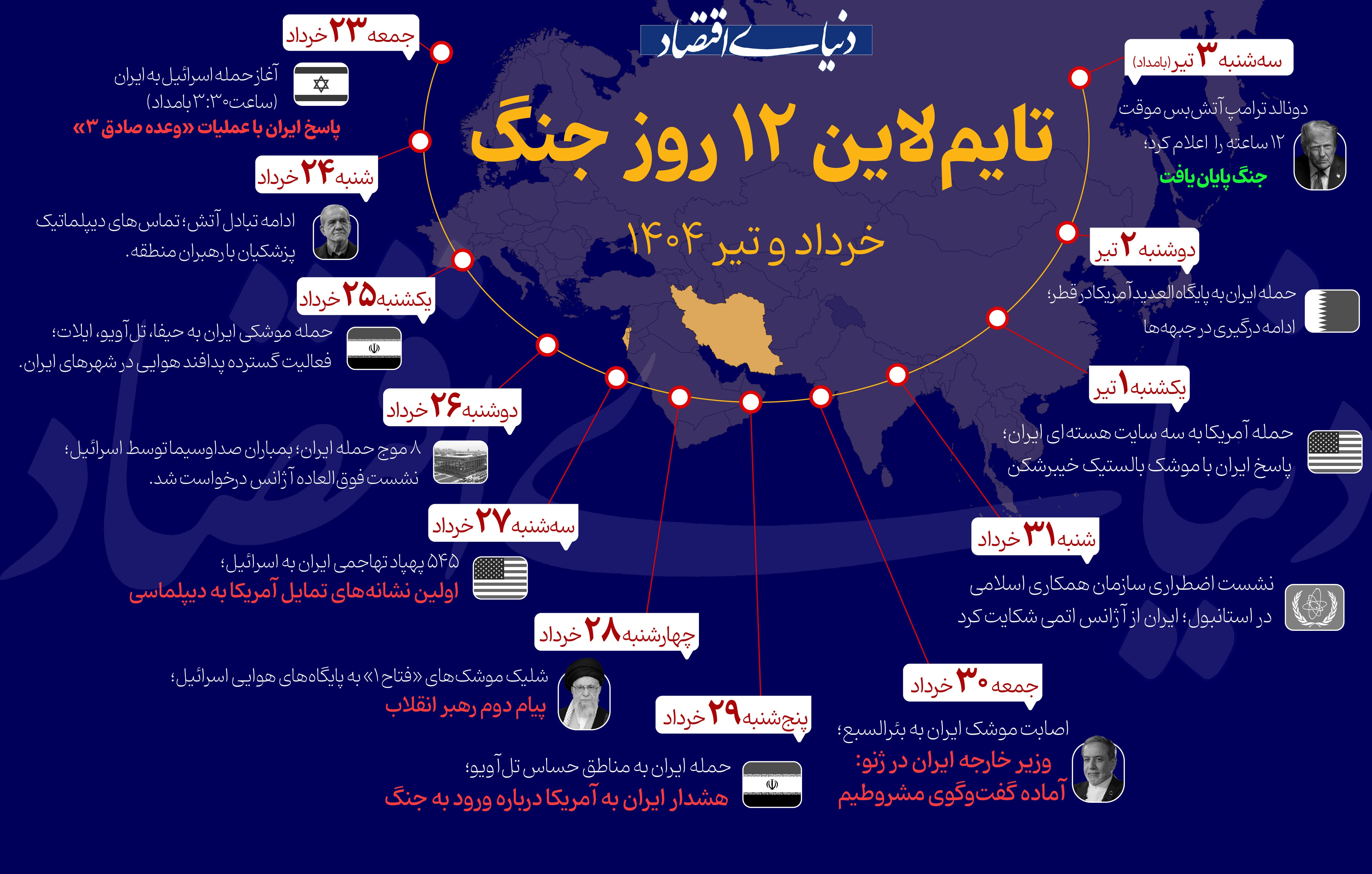 تایملاین جنگ دوازده روزه