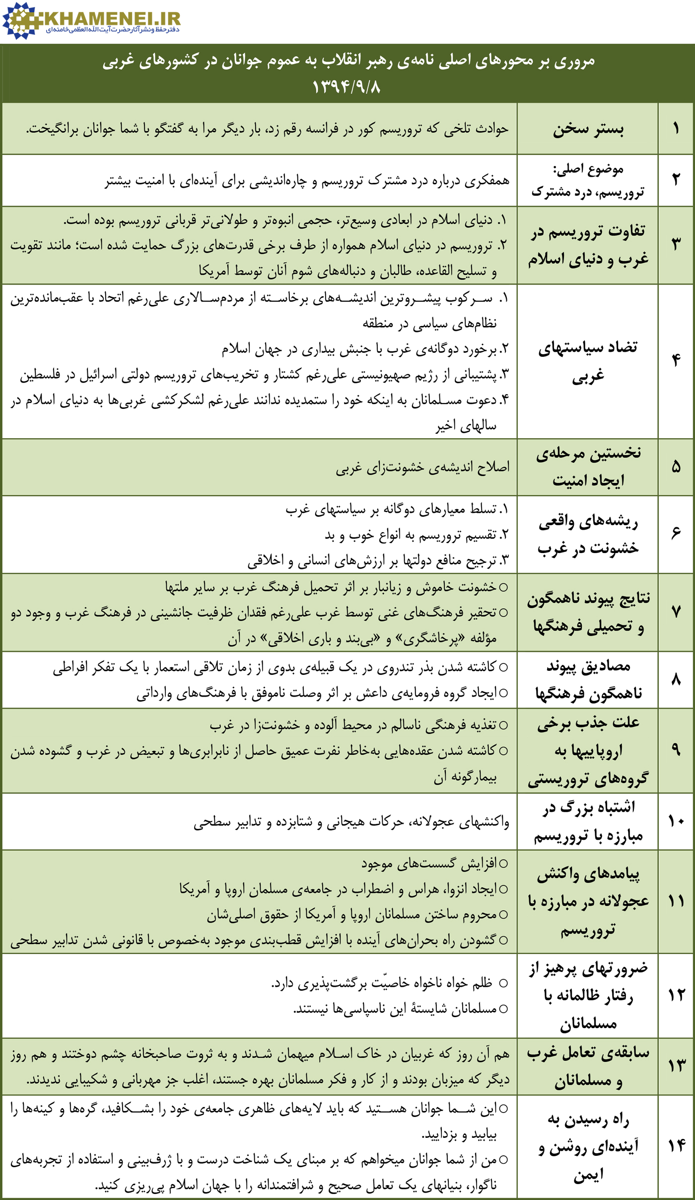 جدول محورهای نامه دوم